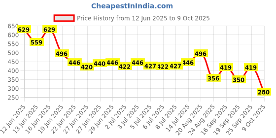 ajio.com inf frendz Boys Heavily Washed Regular Fit Jeans inf frendz Price History Graph from 12 Jun 2025 to 9 Oct 2025