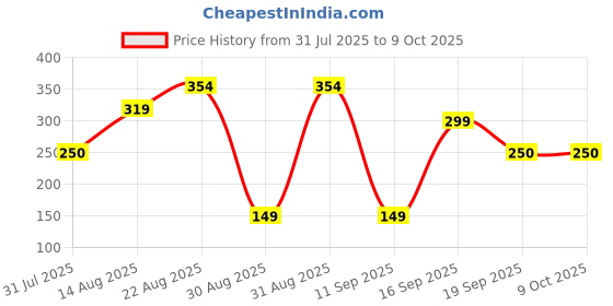 ajio.com inf frendz Boys Joggers with Insert Pockets inf frendz Price History Graph from 31 Jul 2025 to 8 Oct 2025