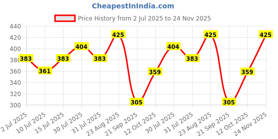 ajio.com inf frendz Boys Lion King Print Dungaree with T-Shirt inf frendz Price History Graph from 2 Jul 2025 to 24 Nov 2025