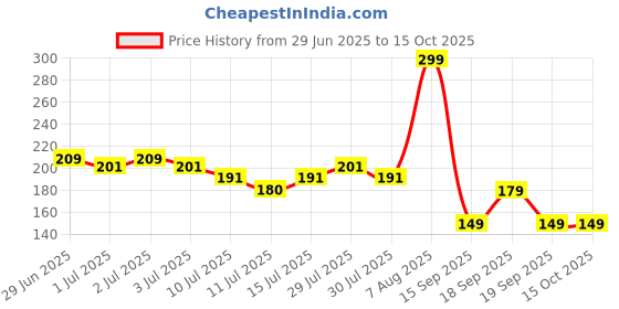 ajio.com inf frendz Boys Lion King Print Joggers inf frendz Price History Graph from 29 Jun 2025 to 15 Oct 2025