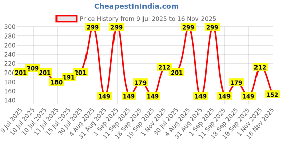 ajio.com inf frendz Boys Lion King Print Joggers inf frendz Price History Graph from 9 Jul 2025 to 16 Nov 2025