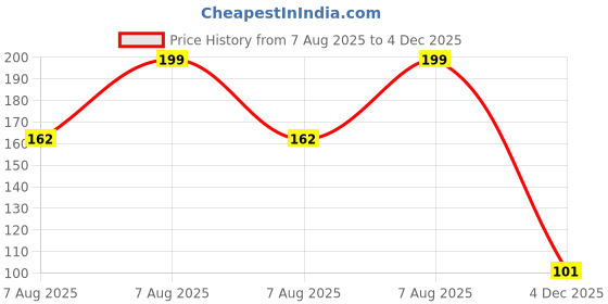 ajio.com inf frendz Boys Mickey Mouse Regular Fit T-Shirt inf frendz Price History Graph from 7 Aug 2025 to 4 Dec 2025