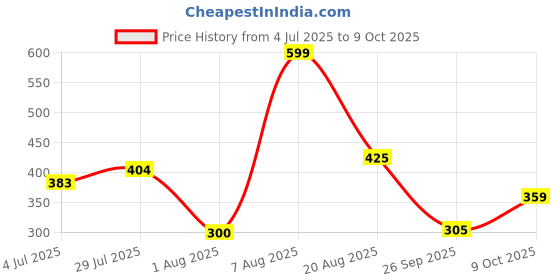 ajio.com inf frendz Boys Micky Mouse Print Dungaree with T-Shirt inf frendz Price History Graph from 4 Jul 2025 to 9 Oct 2025