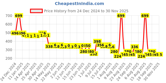 ajio.com inf frendz Boys Mid-Rise Cotton Regular Fit Pants inf frendz Price History Graph from 24 Dec 2024 to 30 Nov 2025