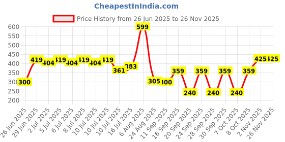 ajio.com inf frendz Boys Mid-Rise Regular Fit Cotton Cargo Pants inf frendz Price History Graph from 26 Jun 2025 to 25 Nov 2025