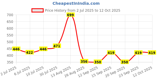 ajio.com inf frendz Boys Mid-Wash Jogger Jeans inf frendz Price History Graph from 2 Jul 2025 to 12 Oct 2025