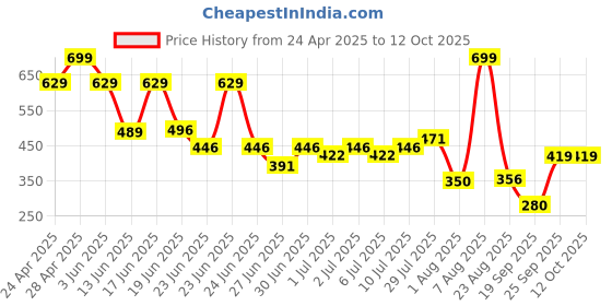 ajio.com inf frendz Boys Mid-Wash Regular Fit Jeans inf frendz Price History Graph from 24 Apr 2025 to 11 Oct 2025
