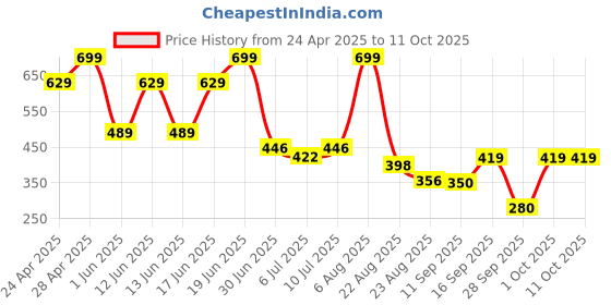 ajio.com inf frendz Boys Mid-Wash Regular Fit Jeans inf frendz Price History Graph from 24 Apr 2025 to 11 Oct 2025