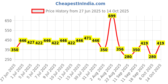 ajio.com inf frendz Boys Mid-Wash Regular Fit Jeans with Cargo Pockets inf frendz Price History Graph from 27 Jun 2025 to 14 Oct 2025