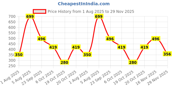 ajio.com inf frendz Boys Mid-Wash Regular Fit Jeans with Cargo Pockets inf frendz Price History Graph from 1 Aug 2025 to 29 Nov 2025