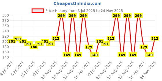 ajio.com inf frendz Boys Ombre Print Regular Fit Round-Neck T-Shirt inf frendz Price History Graph from 3 Jul 2025 to 24 Nov 2025