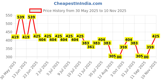 ajio.com inf frendz Boys Pack of 3 Printed Cotton Joggers inf frendz Price History Graph from 30 May 2025 to 10 Nov 2025