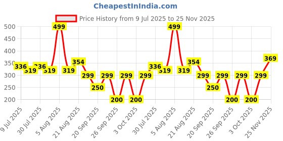 ajio.com inf frendz Boys Pack of 3 Printed Regular Fit Shorts inf frendz Price History Graph from 9 Jul 2025 to 25 Nov 2025