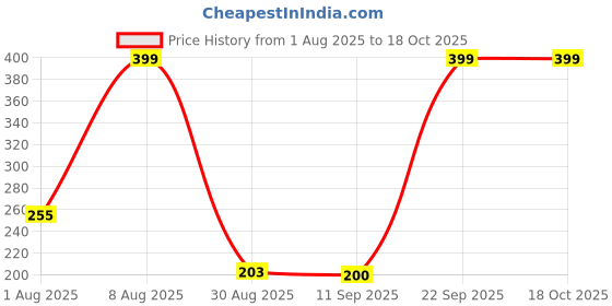 ajio.com inf frendz Boys Patterned Shirt with Kanagaroo Pockets inf frendz Price History Graph from 1 Aug 2025 to 17 Oct 2025