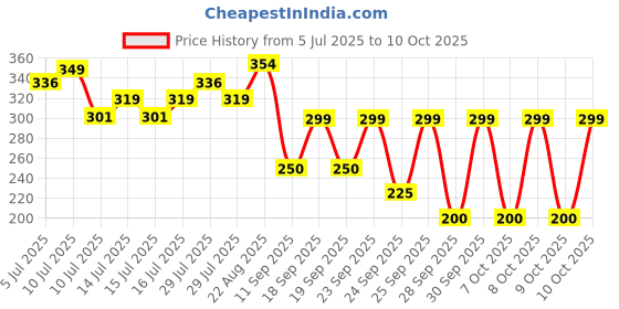 ajio.com inf frendz Boys Pointelle-Kint Regular Fit T-Shirt inf frendz Price History Graph from 5 Jul 2025 to 10 Oct 2025