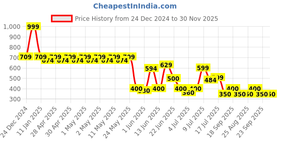 ajio.com inf frendz Boys Printed Cotton Shirt with Pants & Suspender inf frendz Price History Graph from 24 Dec 2024 to 30 Nov 2025