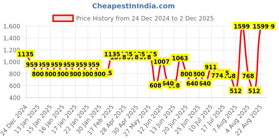ajio.com inf frendz Boys Printed Hooded Jacket with Flap Pockets inf frendz Price History Graph from 24 Dec 2024 to 1 Dec 2025
