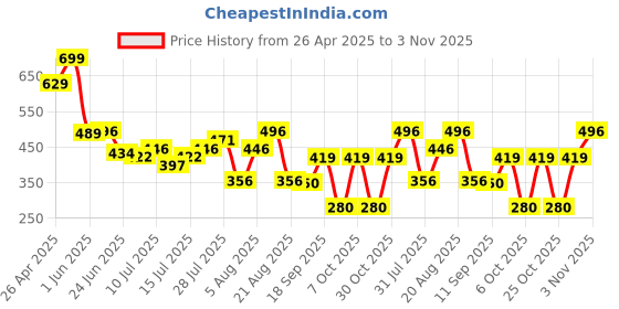 ajio.com inf frendz Boys Printed Regular Fit Cotton Twofer Shirt inf frendz Price History Graph from 26 Apr 2025 to 3 Nov 2025