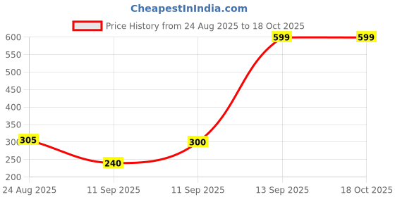 ajio.com inf frendz Boys Printed Regular Fit Shirt with Vest inf frendz Price History Graph from 24 Aug 2025 to 18 Oct 2025