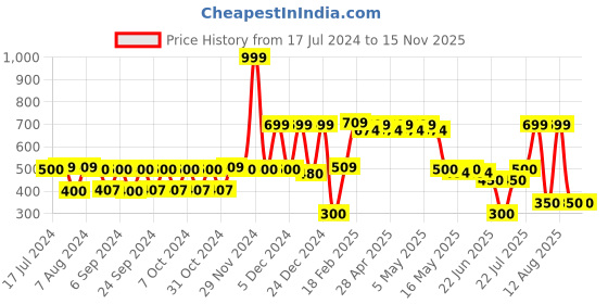 ajio.com inf frendz Boys Printed Shirt & Shorts Set inf frendz Price History Graph from 17 Jul 2024 to 15 Nov 2025