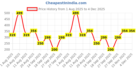 ajio.com inf frendz Boys Quilted Regular Fit Joggers inf frendz Price History Graph from 1 Aug 2025 to 3 Dec 2025