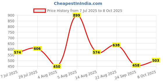 ajio.com inf frendz Boys Regular Fit All-Over Print Cotton T-Shirt with Dungaree inf frendz Price History Graph from 7 Jul 2025 to 8 Oct 2025