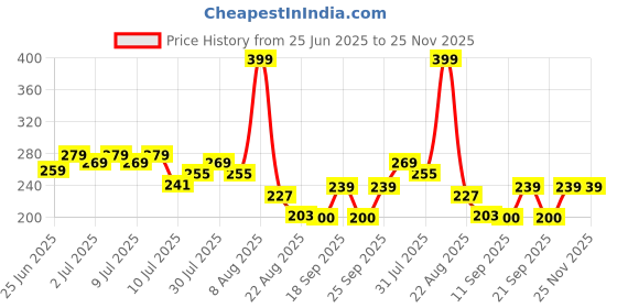 ajio.com inf frendz Boys Regular Fit Cargo Shorts inf frendz Price History Graph from 25 Jun 2025 to 24 Nov 2025