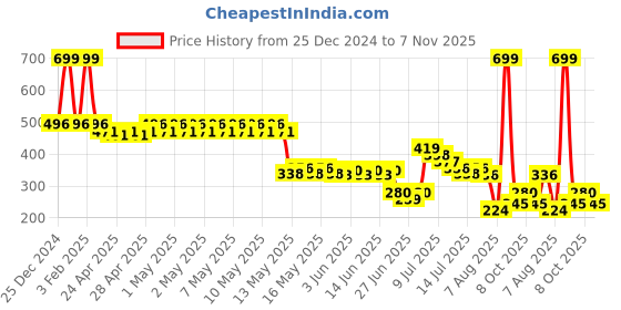 ajio.com inf frendz Boys Regular Fit Cotton Corduroy Pants with Applique inf frendz Price History Graph from 25 Dec 2024 to 7 Nov 2025