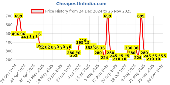ajio.com inf frendz Boys Regular Fit Cotton Pants inf frendz Price History Graph from 24 Dec 2024 to 26 Nov 2025