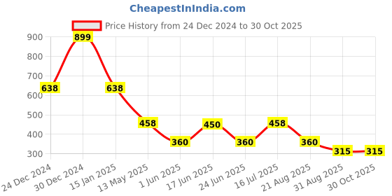 ajio.com inf frendz Boys Regular Fit Dungaree & Printed T-Shirt Set inf frendz Price History Graph from 24 Dec 2024 to 30 Oct 2025