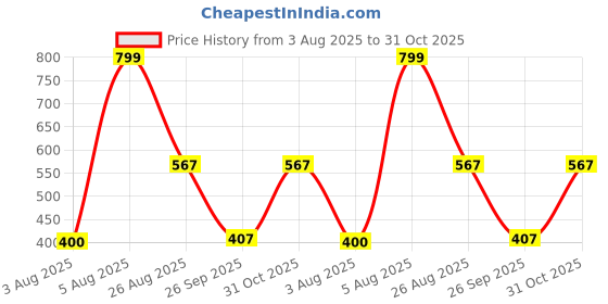 ajio.com inf frendz Boys Regular Fit Dungarees with Printed T-Shirt inf frendz Price History Graph from 3 Aug 2025 to 31 Oct 2025