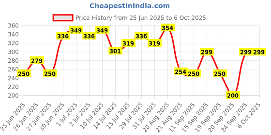 ajio.com inf frendz Boys Regular Fit Flat-Front Pants with Patch Pockets inf frendz Price History Graph from 25 Jun 2025 to 4 Oct 2025