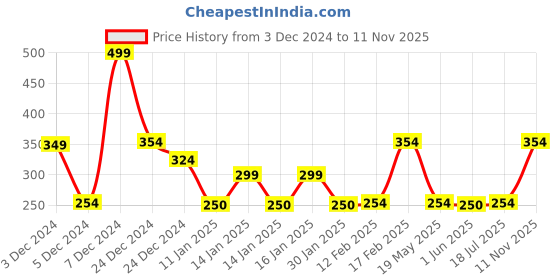 ajio.com inf frendz Boys Regular Fit High-Neck Sweatshirt inf frendz Price History Graph from 3 Dec 2024 to 11 Nov 2025