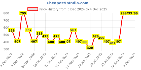 ajio.com inf frendz Boys Regular Fit Hooded Jacket with Applique inf frendz Price History Graph from 3 Dec 2024 to 3 Dec 2025