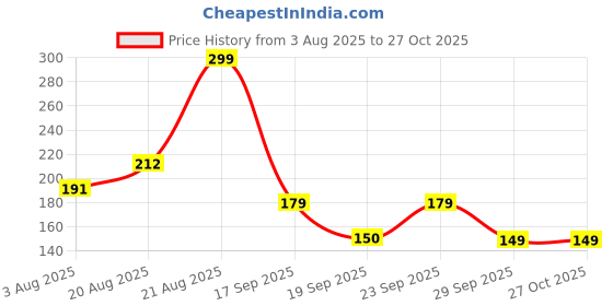 ajio.com inf frendz Boys Regular Fit Polo T-Shirt inf frendz Price History Graph from 3 Aug 2025 to 27 Oct 2025