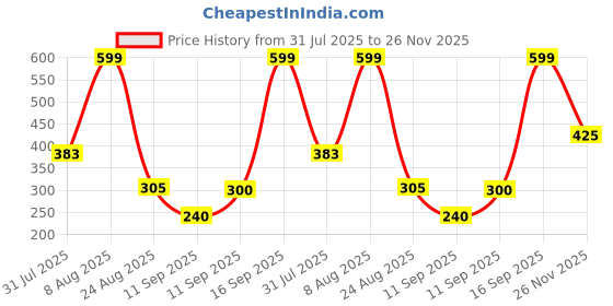 ajio.com inf frendz Boys Regular Fit Shirt with Vest inf frendz Price History Graph from 31 Jul 2025 to 26 Nov 2025