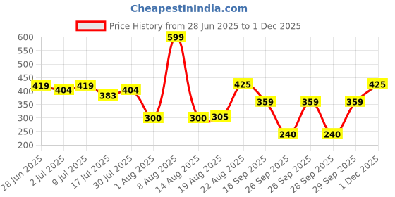 ajio.com inf frendz Boys Regular Fit Shorts inf frendz Price History Graph from 28 Jun 2025 to 1 Dec 2025