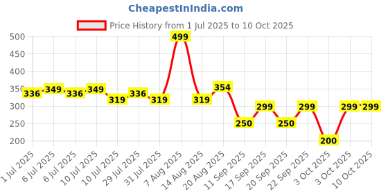 ajio.com inf frendz Boys Regular Fit Shorts with Belt inf frendz Price History Graph from 1 Jul 2025 to 10 Oct 2025