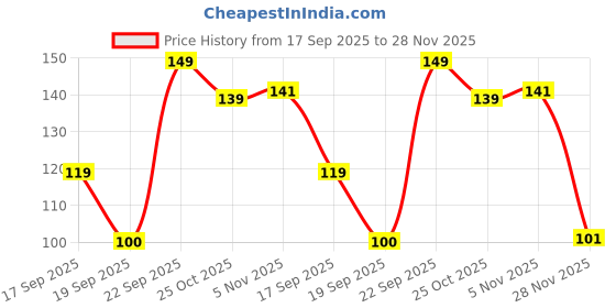 ajio.com inf frendz Boys Spiderman Regular Fit T-Shirt inf frendz Price History Graph from 17 Sep 2025 to 28 Nov 2025