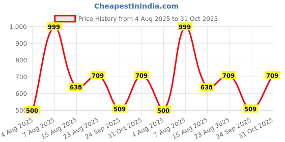 ajio.com inf frendz Boys Striped Regular Fit Dungaree & T-Shirt Set inf frendz Price History Graph from 4 Aug 2025 to 31 Oct 2025