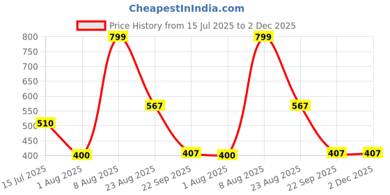ajio.com inf frendz Boys Striped Regular Fit Dungarees with T-Shirt inf frendz Price History Graph from 15 Jul 2025 to 2 Dec 2025