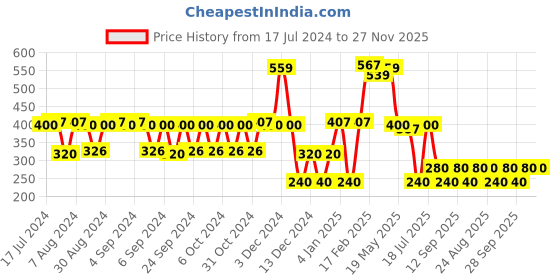 ajio.com inf frendz Boys Striped Regular Fit Jeans inf frendz Price History Graph from 17 Jul 2024 to 27 Nov 2025