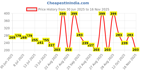 ajio.com inf frendz Boys Tie & Dye Regular Fit Hooded T-Shirt inf frendz Price History Graph from 30 Jun 2025 to 16 Nov 2025