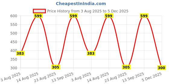ajio.com inf frendz Boys Washed Regular Fit Cotton Shirt inf frendz Price History Graph from 3 Aug 2025 to 5 Dec 2025