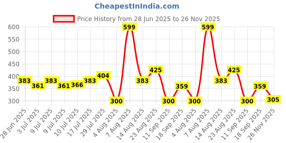 ajio.com inf frendz Boys Winnie The Pooh Print Dungaree & T-Shirt Set inf frendz Price History Graph from 28 Jun 2025 to 26 Nov 2025