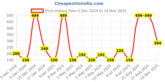 ajio.com inf frendz Bunny Cap with Striped Mittens inf frendz Price History Graph from 5 Dec 2024 to 14 Nov 2025
