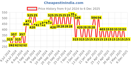 ajio.com inf frendz Car Print Shirt with Waistcoat & Bow Set inf frendz Price History Graph from 9 Jul 2024 to 6 Dec 2025