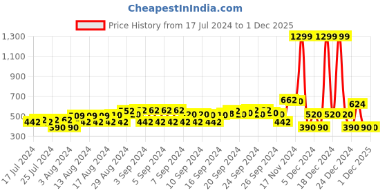 ajio.com inf frendz Checked Waistcoat & Shorts Set with Shirt inf frendz Price History Graph from 17 Jul 2024 to 1 Dec 2025