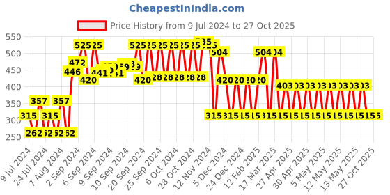 ajio.com inf frendz Checked Waistcoat with Shirt & Bow Tie inf frendz Price History Graph from 9 Jul 2024 to 26 Oct 2025
