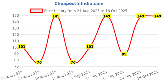 ajio.com inf frendz Cocomelon Peach Print T-Shirt inf frendz Price History Graph from 21 Aug 2025 to 16 Oct 2025